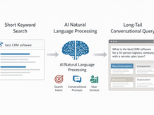Diagram showing the evolution from short keyword search to conversational long tail queries in AI search engines using natural language prompts