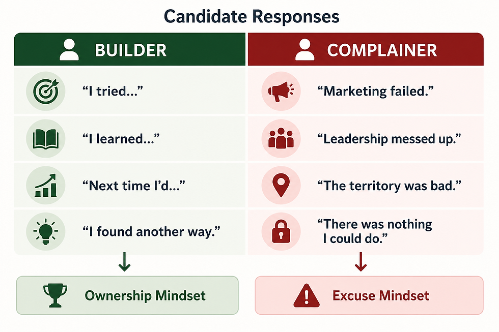 A clean two-column infographic comparing sales interview responses from a Builder and a Complainer. The Builder column includes statements such as “I tried,” “I learned,” “Next time I’d,” and “I found another way,” leading to an “Ownership Mindset.” The Complainer column includes “Marketing failed,” “Leadership messed up,” “The territory was bad,” and “There was nothing I could do,” leading to an “Excuse Mindset.” The visual highlights how ownership-focused language differs from excuse-focused language during sales interviews.