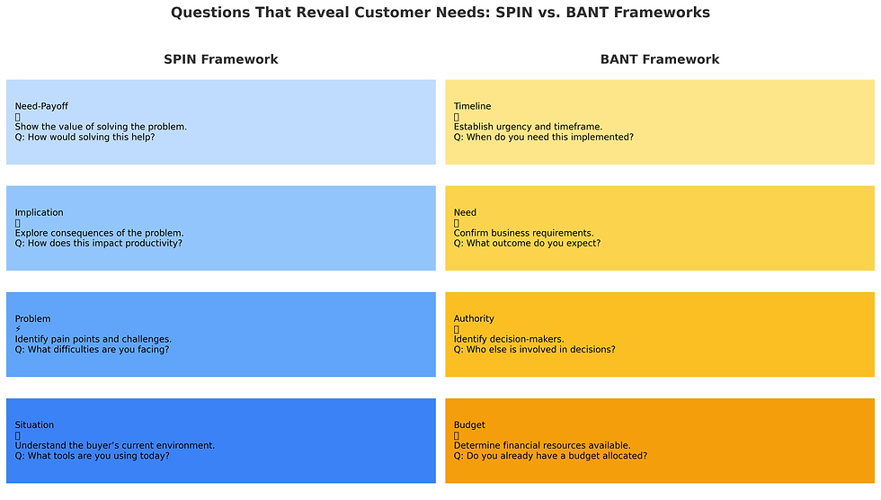 Infographic comparing SPIN and BANT sales frameworks side by side. SPIN includes Situation, Problem, Implication, and Need-Payoff with example discovery questions. BANT includes Budget, Authority, Need, and Timeline with example sales questions to uncover customer needs.