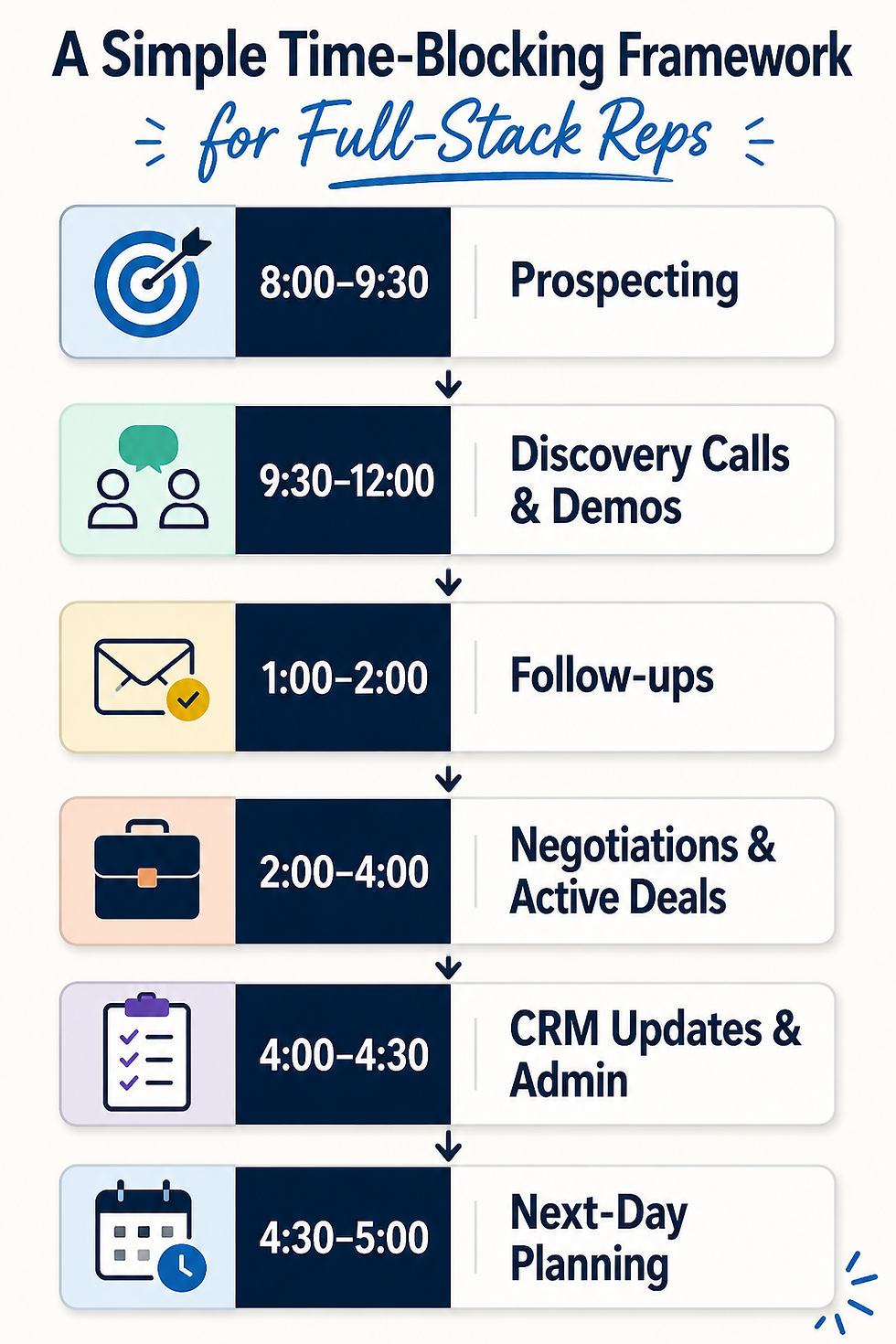 A minimalist vertical infographic showing a time-blocking framework for full-stack sales reps, with dedicated blocks for prospecting (8:00–9:30), discovery calls and demos (9:30–12:00), follow-ups (1:00–2:00), negotiations and active deals (2:00–4:00), CRM updates and admin (4:00–4:30), and next-day planning (4:30–5:00), connected by arrows to illustrate a structured workday.