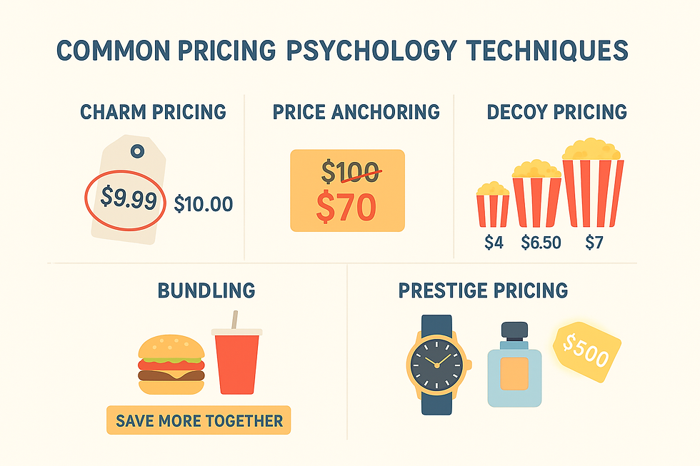 Infographic showing common pricing psychology techniques including charm pricing, price anchoring, decoy pricing, bundling, and prestige pricing