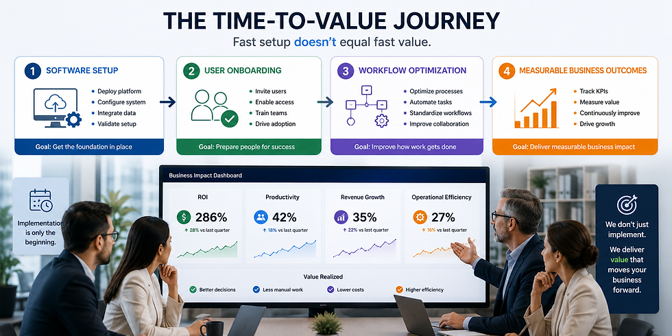 Enterprise SaaS team comparing fast software implementation with measurable time-to-value business outcomes such as revenue growth, productivity, and ROI.