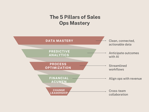 Infographic displaying five core pillars of Sales Operations mastery — data, analytics, process, financial acumen, and change leadership — forming the foundation of modern revenue success.