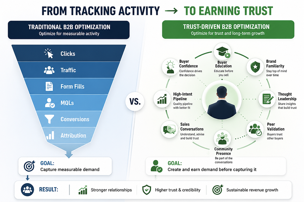 Trust vs. Tracking framework comparing traditional B2B optimization for clicks, traffic, form fills, MQLs, conversions, and attribution with trust-driven optimization for buyer education, thought leadership, peer validation, community presence, sales conversations, high-intent pipeline, and buyer confidence