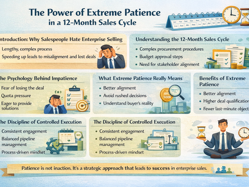 Simple, landscape infographic with a clean layout explaining the power of patience in a 12-month sales cycle. Sections highlight slow enterprise processes, causes of impatience, and the meaning of extreme patience, using minimal icons like calendars, clocks, and checklists. The design emphasizes benefits such as better alignment, stronger qualification, and fewer objections, ending with a message that patience is a strategic approach, not inaction.