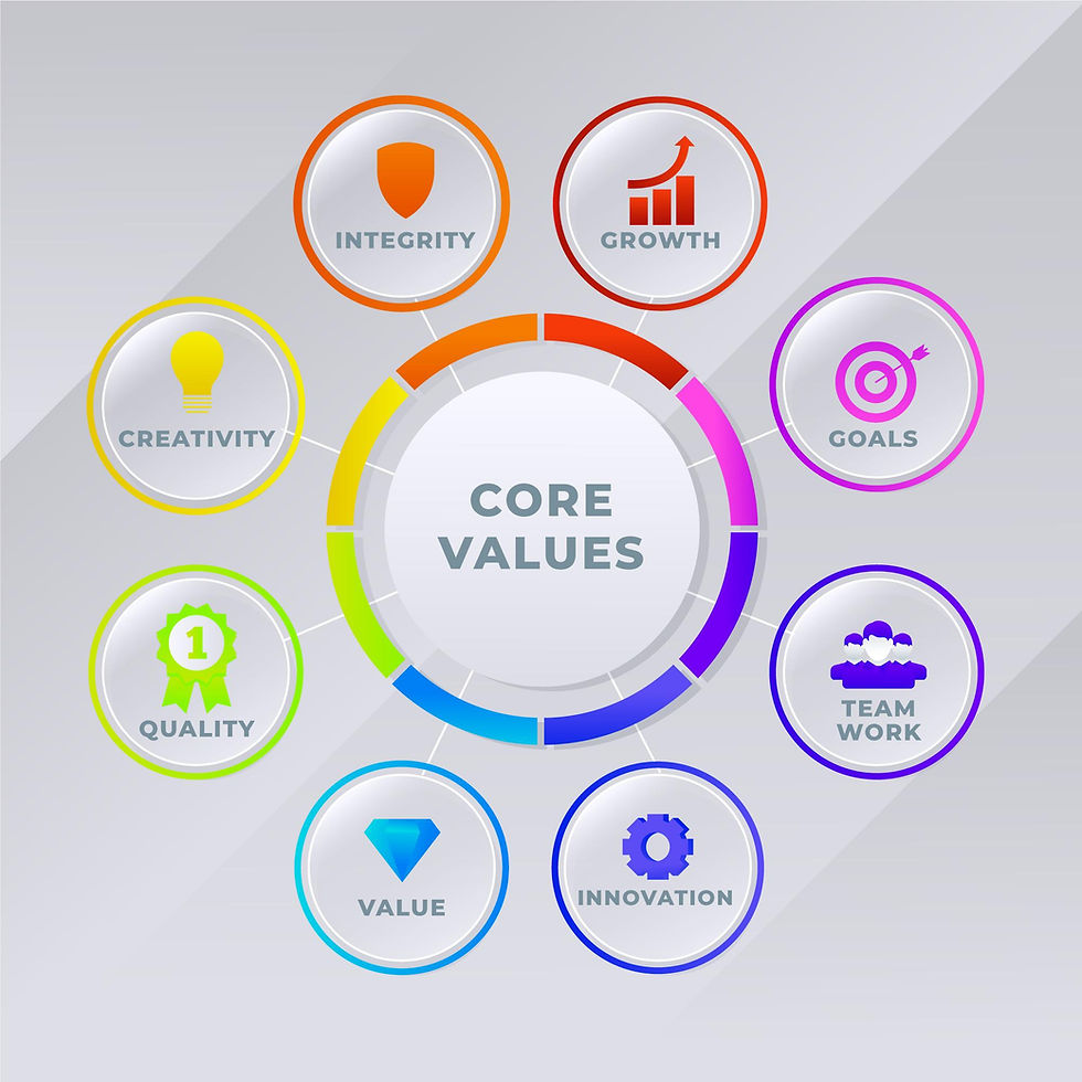 Infographic showing a circular diagram of "Core Values" with eight surrounding elements: Integrity, Growth, Goals, Teamwork, Innovation, Value, Quality, and Creativity—each represented with a unique icon and color.
