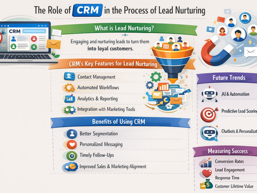 Landscape infographic titled “The Role of CRM in the Process of Lead Nurturing,” showing how CRM supports lead nurturing through contact management, automated workflows, analytics, and integrations. The visual includes a funnel converting leads into customers, benefits like segmentation and personalization, success metrics such as conversion rate and engagement, and future trends including AI, predictive lead scoring, and chatbots. 📊🤖📈