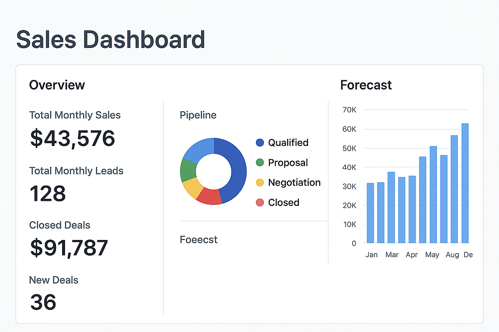 Sales dashboard with pipeline analytics, forecasting charts, and CRM metrics illustrating the science of selling through data-driven insights.
