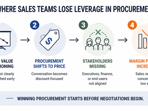 Mini infographic showing four common ways sales teams lose leverage during procurement: weak value positioning, procurement shifting discussions to price, missing stakeholder alignment, and increasing margin pressure from early concessions. The graphic ends with the message: “Winning procurement starts before negotiations begin