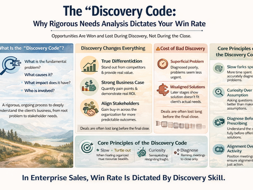 Soft, clean landscape infographic illustrating “The Discovery Code” in enterprise sales, using pastel colors and simple icons to show how deep needs analysis drives win rates, highlights key discovery questions, contrasts good vs. poor discovery outcomes, and emphasizes principles like curiosity, diagnosis before solution, and stakeholder alignment.