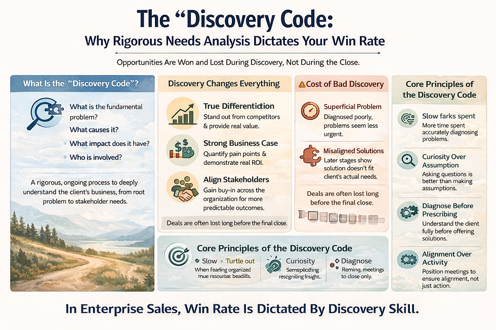 Soft, clean landscape infographic illustrating “The Discovery Code” in enterprise sales, using pastel colors and simple icons to show how deep needs analysis drives win rates, highlights key discovery questions, contrasts good vs. poor discovery outcomes, and emphasizes principles like curiosity, diagnosis before solution, and stakeholder alignment.