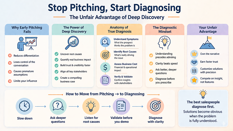 Soft, minimalist landscape infographic showing the shift from pitching to diagnosing in enterprise sales, using pastel colors and simple icons to highlight early pitching risks, deep discovery steps, diagnostic mindset, and how understanding root causes leads to stronger deals and competitive advantage.