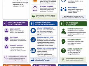 Plain, minimal infographic showing how to manage detractors in enterprise sales. The layout is divided into clear sections: understanding resistance, types of detractors (risk-averse, blockers, change-resistant), risks of ignoring them (silent blockers, late objections, misalignment), early detection signals (disengagement, questioning, hesitation), and strategies to turn skepticism into alignment (address objections, provide proof, involve stakeholders). Clean icons, soft colors, and structured blocks emphasize a step-by-step flow from resistance to advocacy.