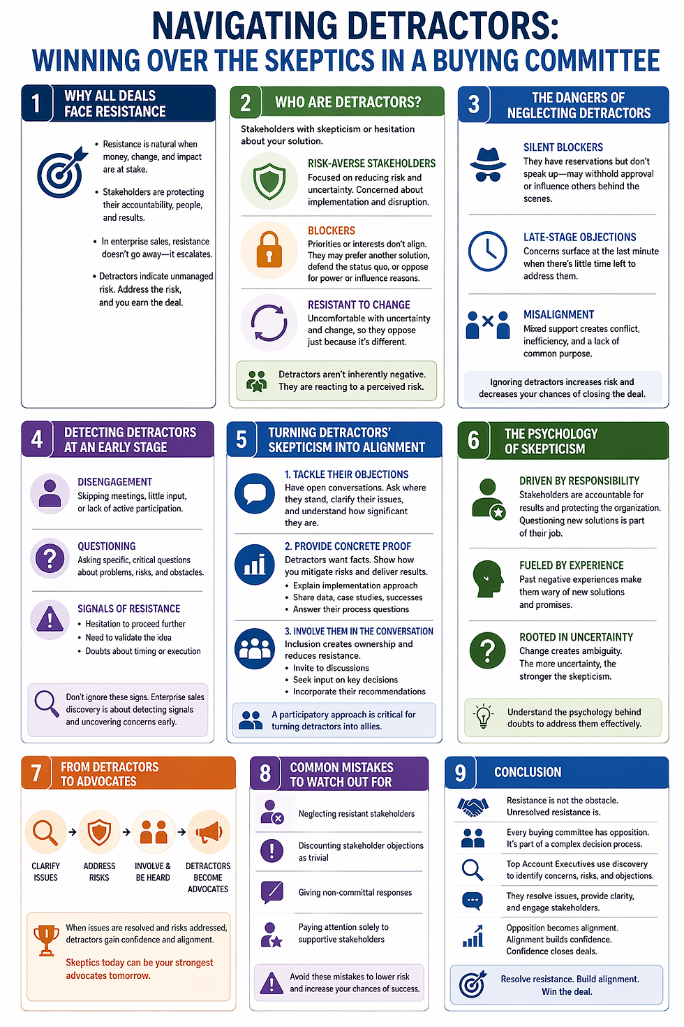 Plain, minimal infographic showing how to manage detractors in enterprise sales. The layout is divided into clear sections: understanding resistance, types of detractors (risk-averse, blockers, change-resistant), risks of ignoring them (silent blockers, late objections, misalignment), early detection signals (disengagement, questioning, hesitation), and strategies to turn skepticism into alignment (address objections, provide proof, involve stakeholders). Clean icons, soft colors, and structured blocks emphasize a step-by-step flow from resistance to advocacy.