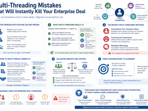 Soft, minimal landscape infographic about multi-threading in enterprise sales, using a clean light background with blue and green accents. The layout is divided into clear sections with simple icons and headings. It highlights the risks of relying on a single contact, explains what effective multi-threading involves, and outlines common mistakes like going behind a champion’s back, confusing stakeholders, and misaligned messaging. Additional sections show how to multi-thread correctly, balance breadth with control, and move from conversations to stakeholder alignment. Visual elements include connected stakeholder icons representing finance, IT, and operations, along with diagrams emphasizing coordination and alignment. The overall style is modern, uncluttered, and professional with balanced spacing and clear visual hierarchy.