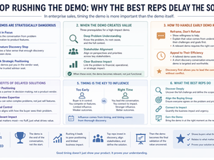 Soft, minimal landscape infographic illustrating why top sales reps delay product demos in enterprise sales. The design shows a clear contrast between early demos (loss of discovery, weak positioning, feature-focused conversations) and well-timed demos (deep understanding, stakeholder alignment, strong business impact). Includes simple icons, muted colors, and clean sections highlighting benefits of delaying the solution, handling early demo requests, and how timing improves deal control and influence.