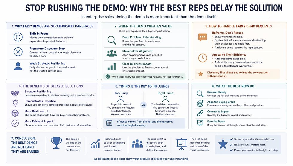 Soft, minimal landscape infographic illustrating why top sales reps delay product demos in enterprise sales. The design shows a clear contrast between early demos (loss of discovery, weak positioning, feature-focused conversations) and well-timed demos (deep understanding, stakeholder alignment, strong business impact). Includes simple icons, muted colors, and clean sections highlighting benefits of delaying the solution, handling early demo requests, and how timing improves deal control and influence.