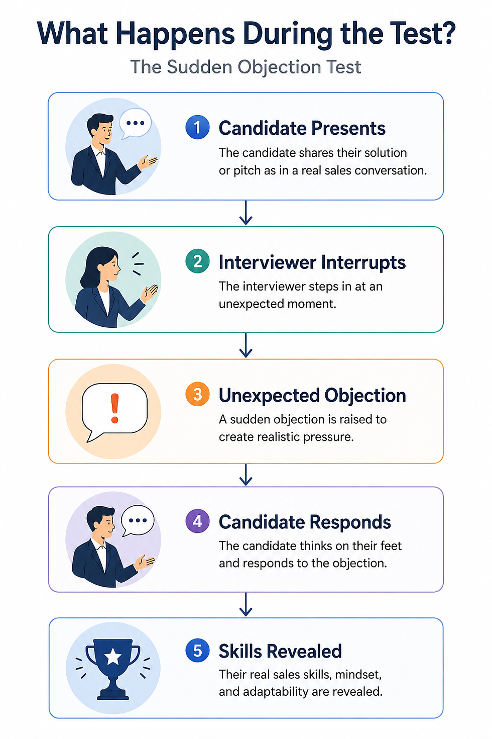 Five-step infographic illustrating the Sudden Objection Test process: Candidate Presents, Interviewer Interrupts, Unexpected Objection, Candidate Responds, and Skills Revealed, showing how recruiters evaluate real-world sales behavior under pressure.