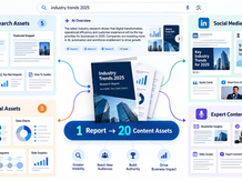 One research report, 20 content assets—maximizing visibility, reach, and brand authority beyond clicks.