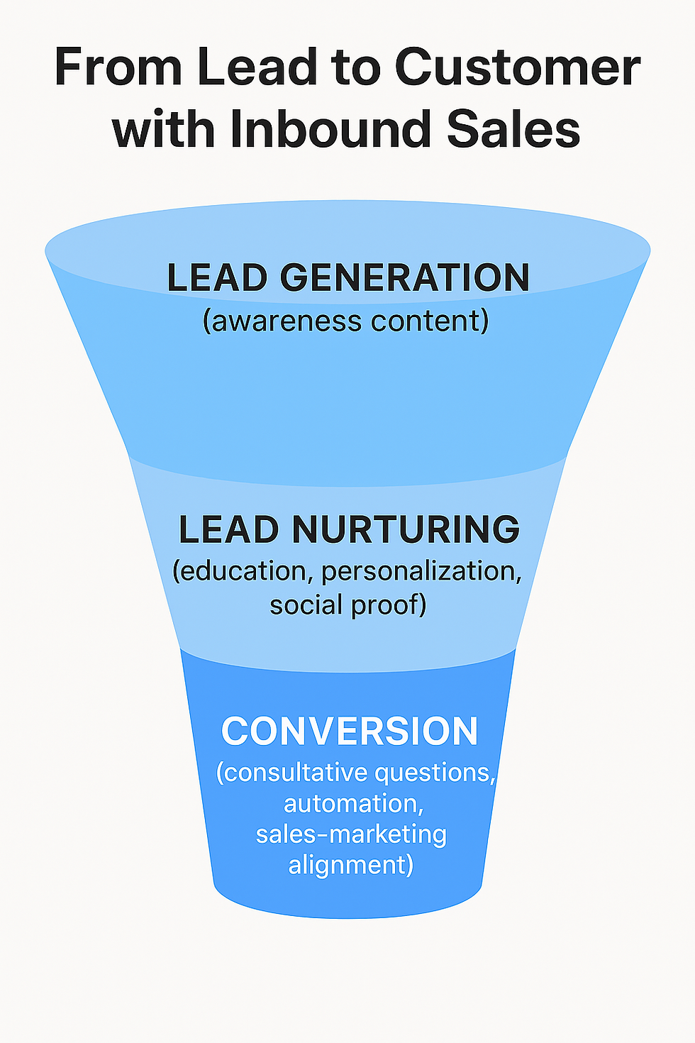 Funnel diagram showing inbound sales process from lead generation to lead nurturing to conversion.