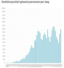 positief getesten corona gevallen
