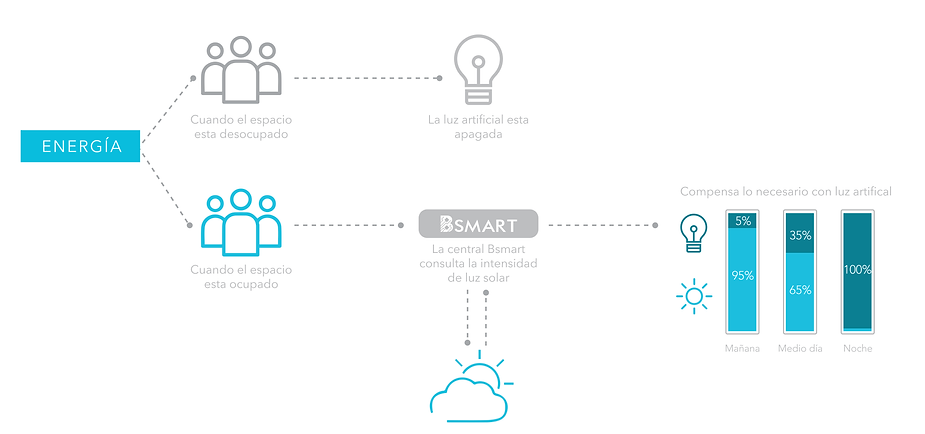Esquem de ahorro eergético a través de BlueOffice, solución diseñada par optimizar el consumo de energía a través de un sistema de iluminación inteligentey autónomo en oficinas y espacios e trabajo.