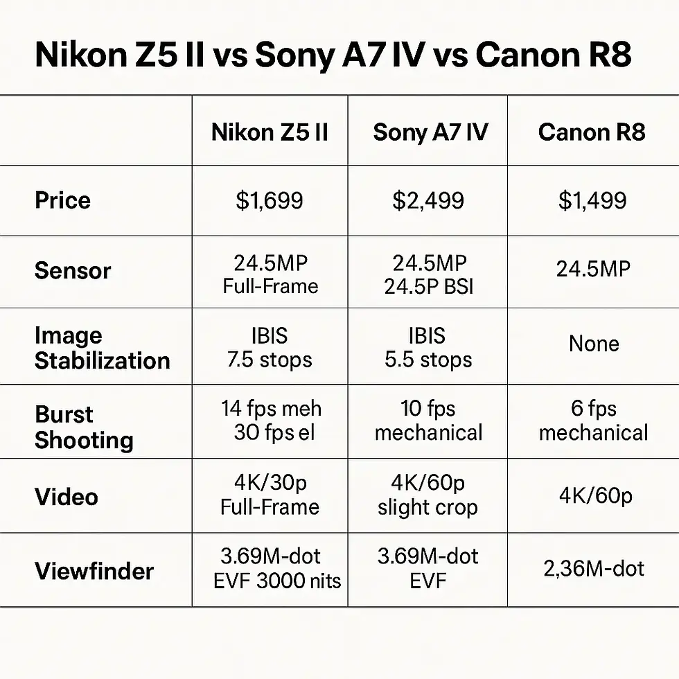 Nikon Z5 II Review (2025): Full-Frame Performance Without the Full-Frame Price
