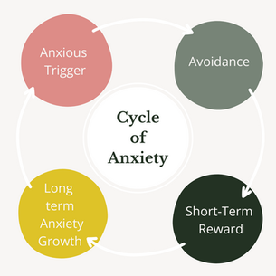 ANXIETY: UNDERSTANDING THE CYCLE