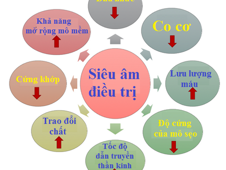 Tại sao nên chọn SIÊU ÂM ĐIỀU TRỊ trong bệnh lý cơ xương khớp?
