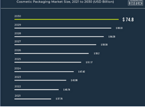 Cosmetic Packaging Market Size to Hit Around USD 74.8 Bn by 2030