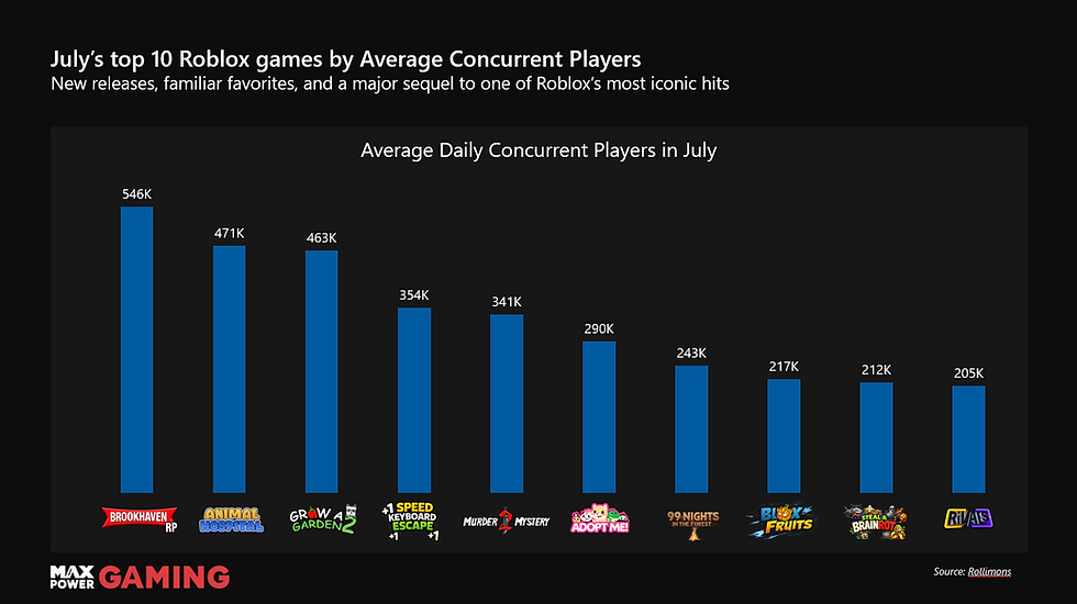 Roblox's Top Games, July 2026: Brookhaven Holds, New Releases Surge