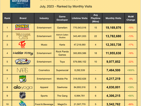 Top 10 Roblox Brand Games (July '23)