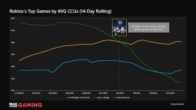 Line chart comparing Roblox game performance