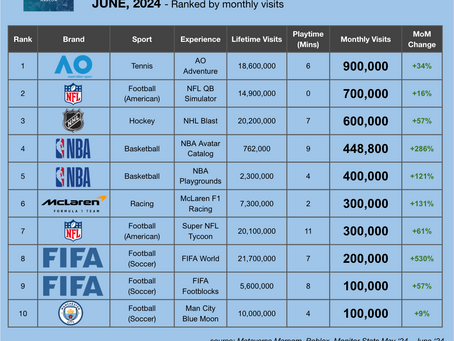 Top 10 Sports Brands on Roblox (June '24)