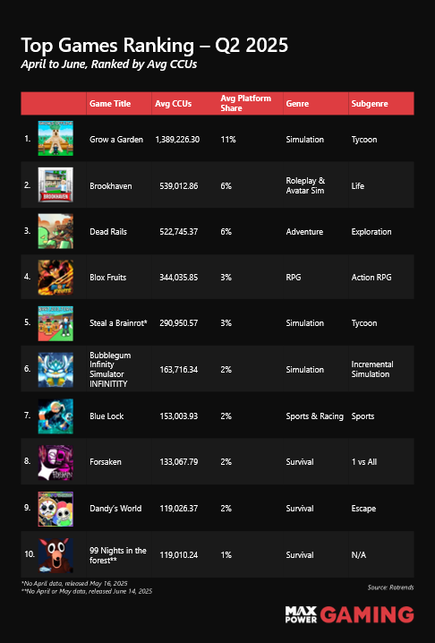 From Gardens to Brainrot: The Most Popular Roblox Games of Q2 2025