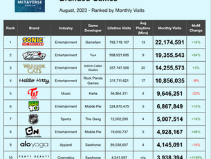 Top Roblox Brand Games Ranked - August 2023 (Sonic, Cartoon Network, Fenty)