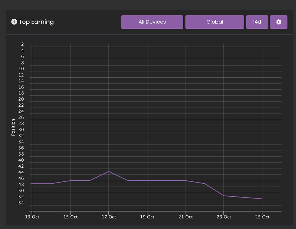 Dark dashboard line chart titled Top Earning shows positions over 14 days, with purple tabs All Devices, Global, and 14d. Roblox Driving Empire