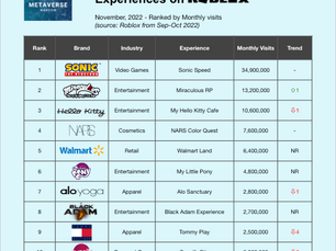 Top 20 Roblox Brand Games Ranked by Monthly Traffic (November)