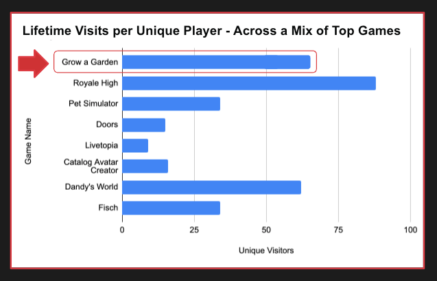 Grow a Garden bar chart showing visits per user, compared to other games