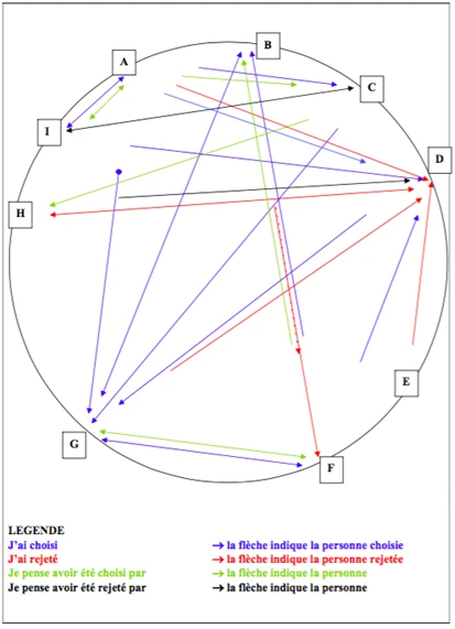 sociogramme de moreno