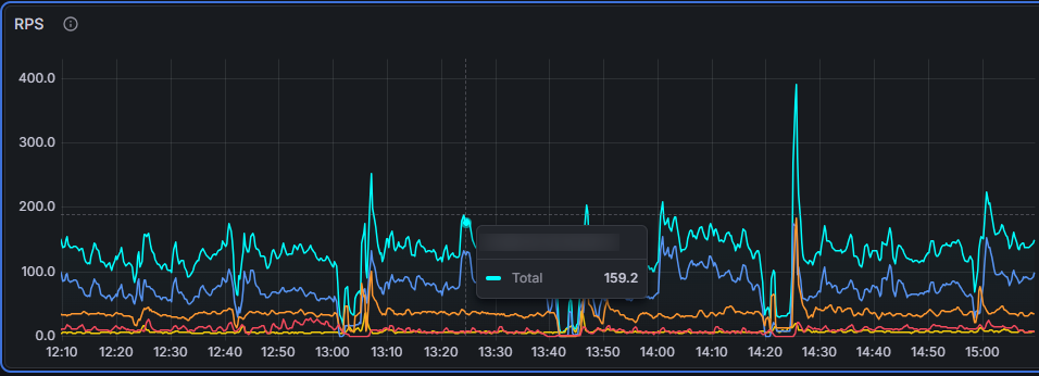API activity drop