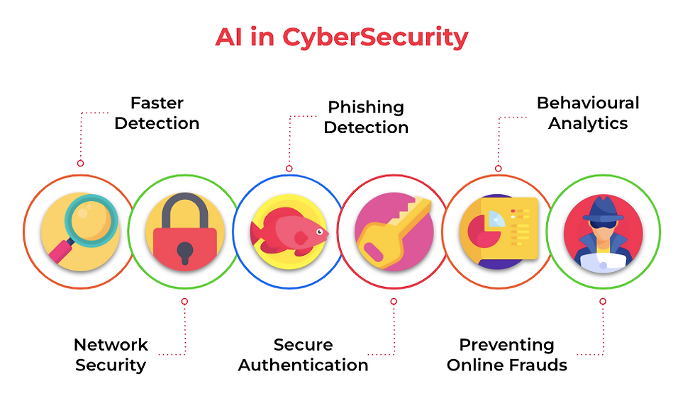 AI in CyberSecurity