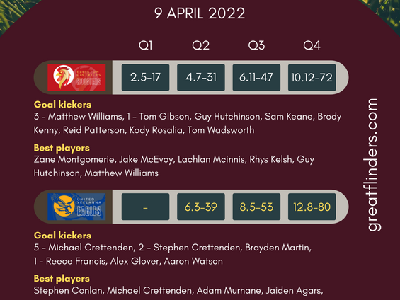 Eagles soar over Roosters at Rooster Park