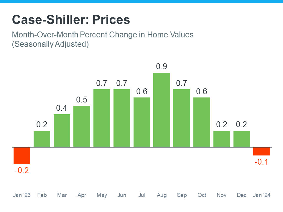home price monthly change