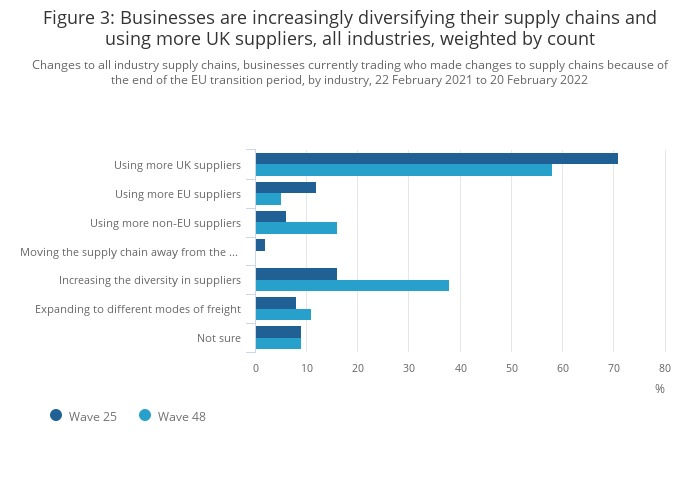 Increasing supply chain management through inshoring