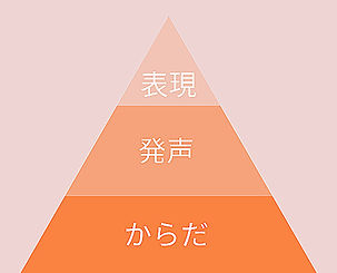 からだを土台に、発声、音楽へとつながることを表した図