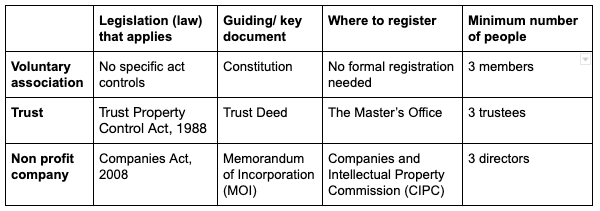 Key differences between a voluntary association, trust and non profit company