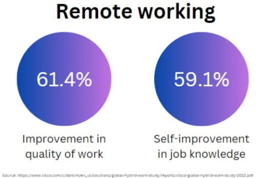 Remote Work Chart
