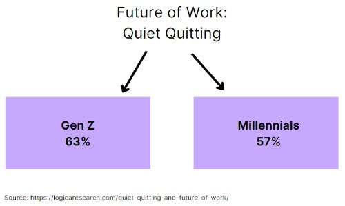 Millennials vs. Gen Z percentage of Quiet Quitting