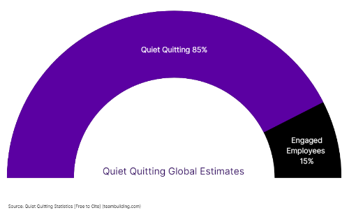 Quiet Quitting Global Estimates Percentage Chart